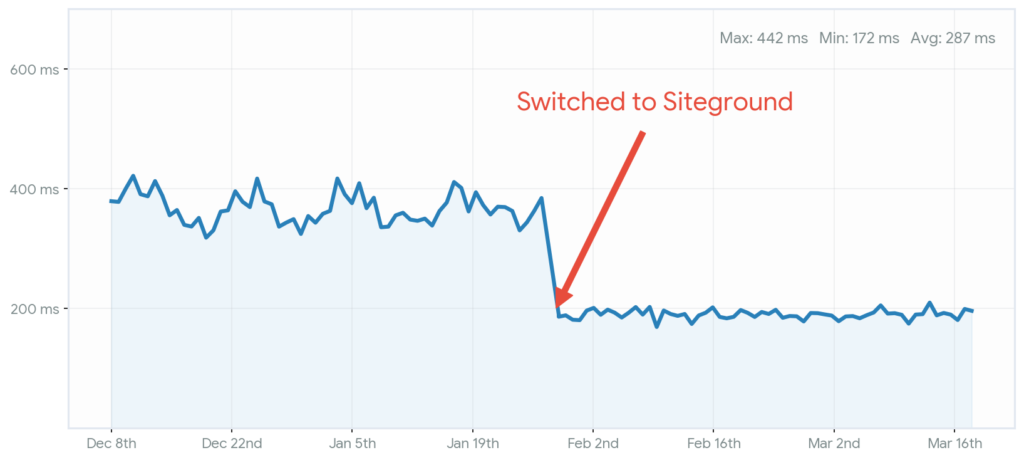 managed wordpress hosting comparison performance speed graphs